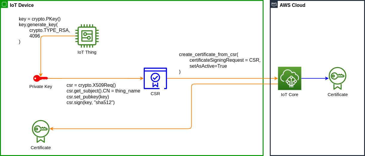 cert_from_csr.png /posts/aws_iot_thing_attributes/cert_from_csr.png