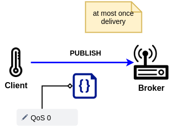 /posts/mqtt_cheat_sheet/qos0.png