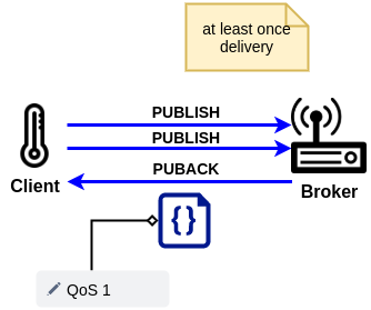 /posts/mqtt_cheat_sheet/qos1.png